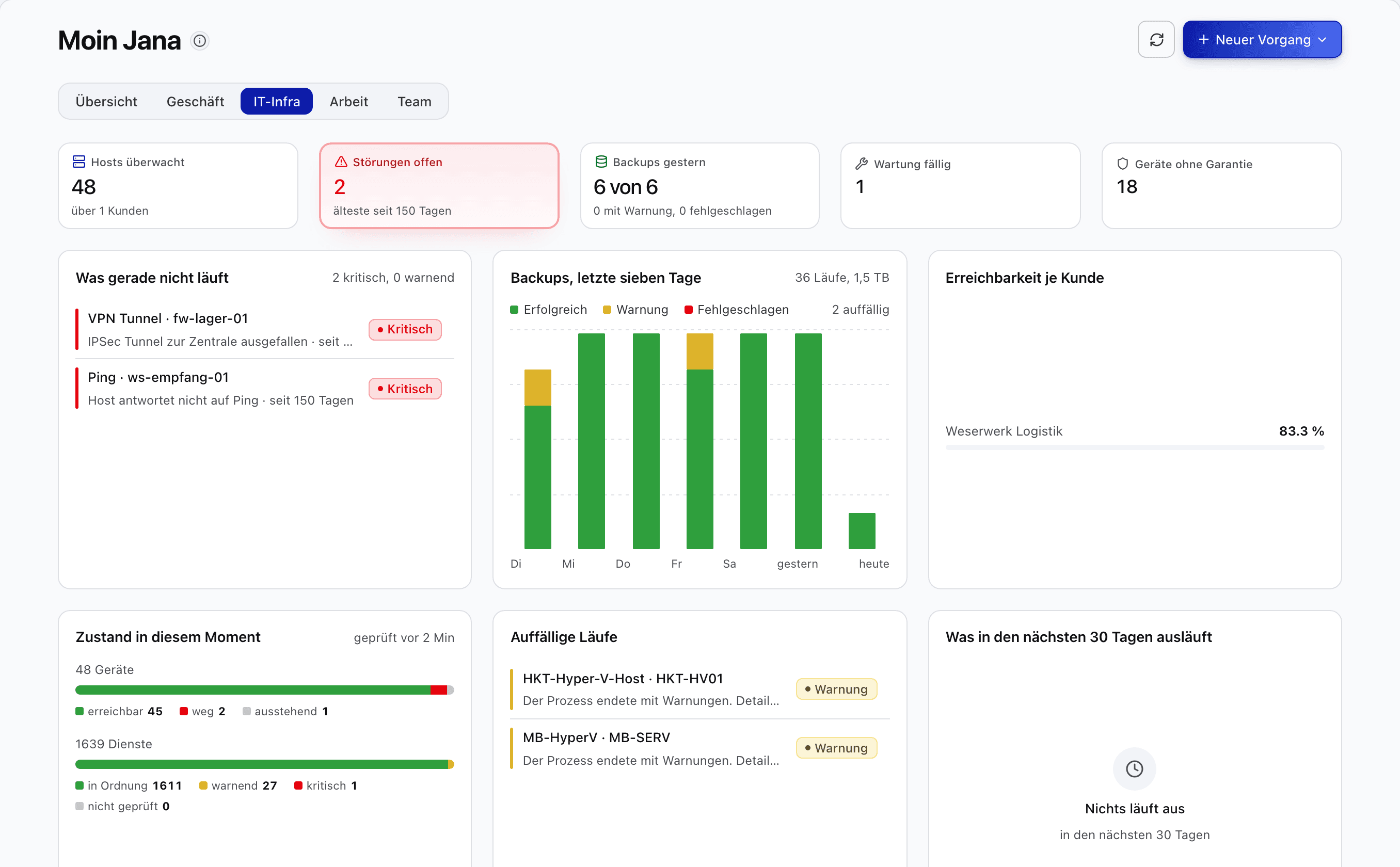 Das Dashboard von KronAdmin im Reiter IT-Infra: überwachte Hosts, offene Störungen, Backups, fällige Wartung und Geräte ohne Garantie. Namen sind erfunden.