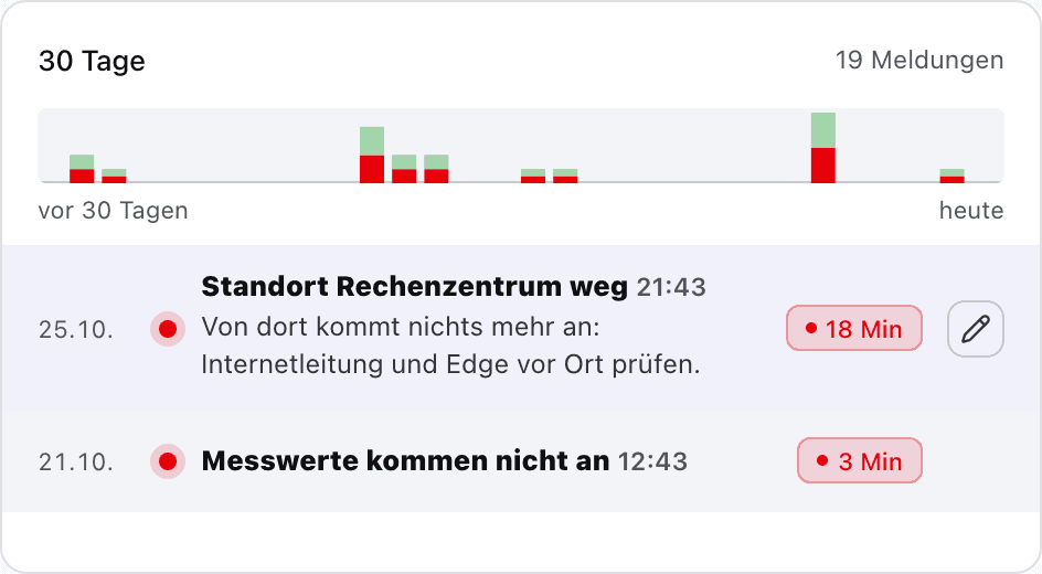 Die Karte 30 Tage im hellen Thema: Standort Rechenzentrum weg um 21:43 Uhr, Dauer 18 Minuten. Darunter in Klartext: Von dort kommt nichts mehr an, Internetleitung und Edge vor Ort prüfen. Daneben der Stift für einen Vermerk.