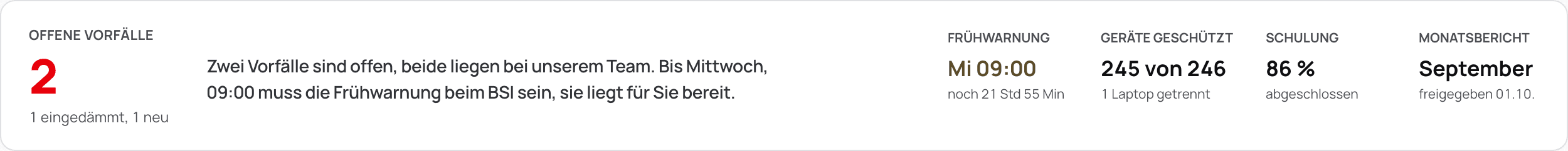 Die Lage für die Geschäftsführung: zwei Vorfälle sind offen, beide liegen bei unserem Team, die Frühwarnung an das BSI liegt bereit.