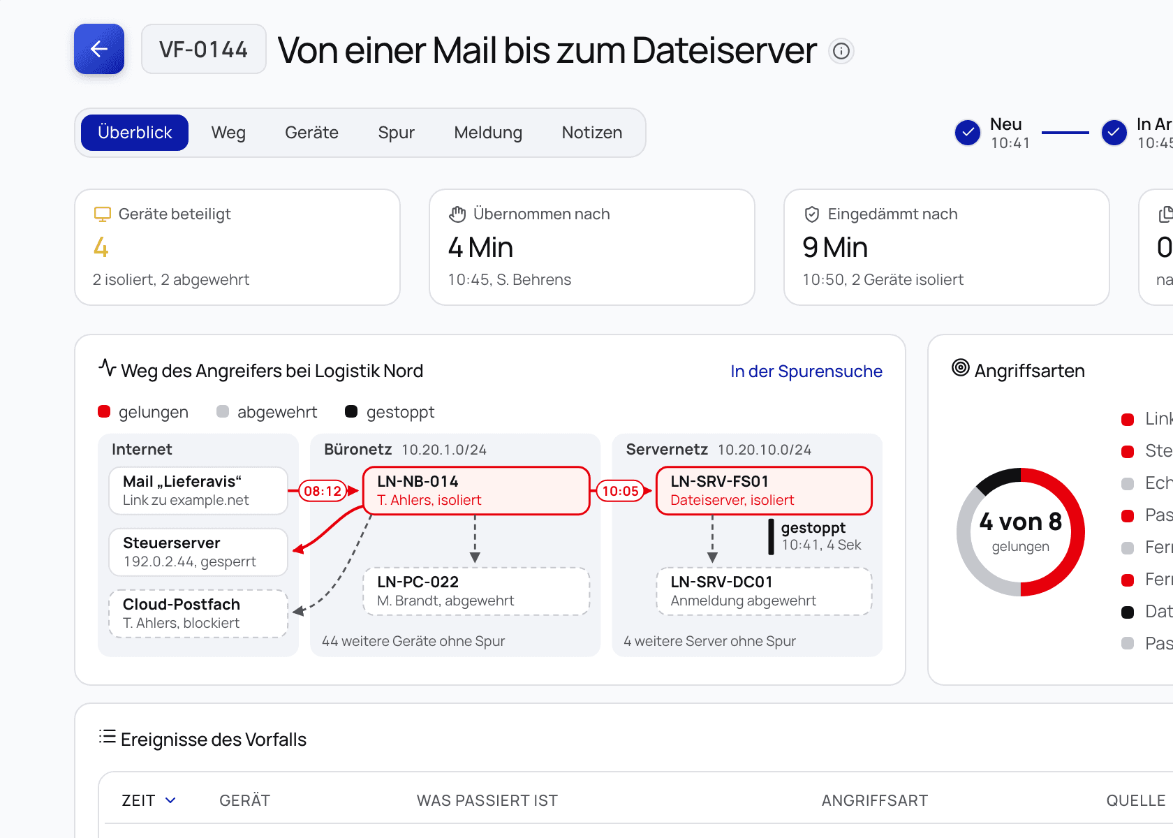 Ein Vorfall in KronGuard, Von einer Mail bis zum Dateiserver: beteiligte Geräte, die Zeit bis zur Übernahme und bis zur Eindämmung und der Weg des Angreifers durch Büronetz und Servernetz. Beispieldaten, alle Namen erfunden.